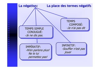La négation:          La place des termes négatifs



                                  TEMPS
                                  TEMPS
                                    COMPOSÉ:
                                    COMPOSÉ:
   TEMPS SIMPLE
   TEMPS SIMPLE                   --Je n’ai pas dit
                                   Je n’ai pas dit
     CONJUGUÉ:
     CONJUGUÉ:
   --Je ne dis pas.
    Je ne dis pas.


    IMPÉRATIF:                 INFINITIF:
                                INFINITIF:
     IMPÉRATIF:                --Souffler n’est pas
                                Souffler n’est pas
    --N’en parlons plus!
     N’en parlons plus!
      Ne le lui                   jouer
                                   jouer
       Ne le lui
      permettez pas!
       permettez pas!
 