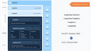 LangChain Libraries
LangChain Templates
LangServe
LangSmith
Langchain Overview
0.0.337 / Octobor 2022
0.2.6 / 25 June 2024
 