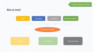 Large Language Model
How to work?
Input Encoding Decoding Output Prediction
Transformer Model
Training Fine-tuning Prompt-tuning
 