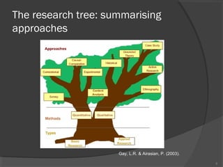 The research tree: summarising
approaches

Gay, L.R. & Airasian, P. (2003).
5

 