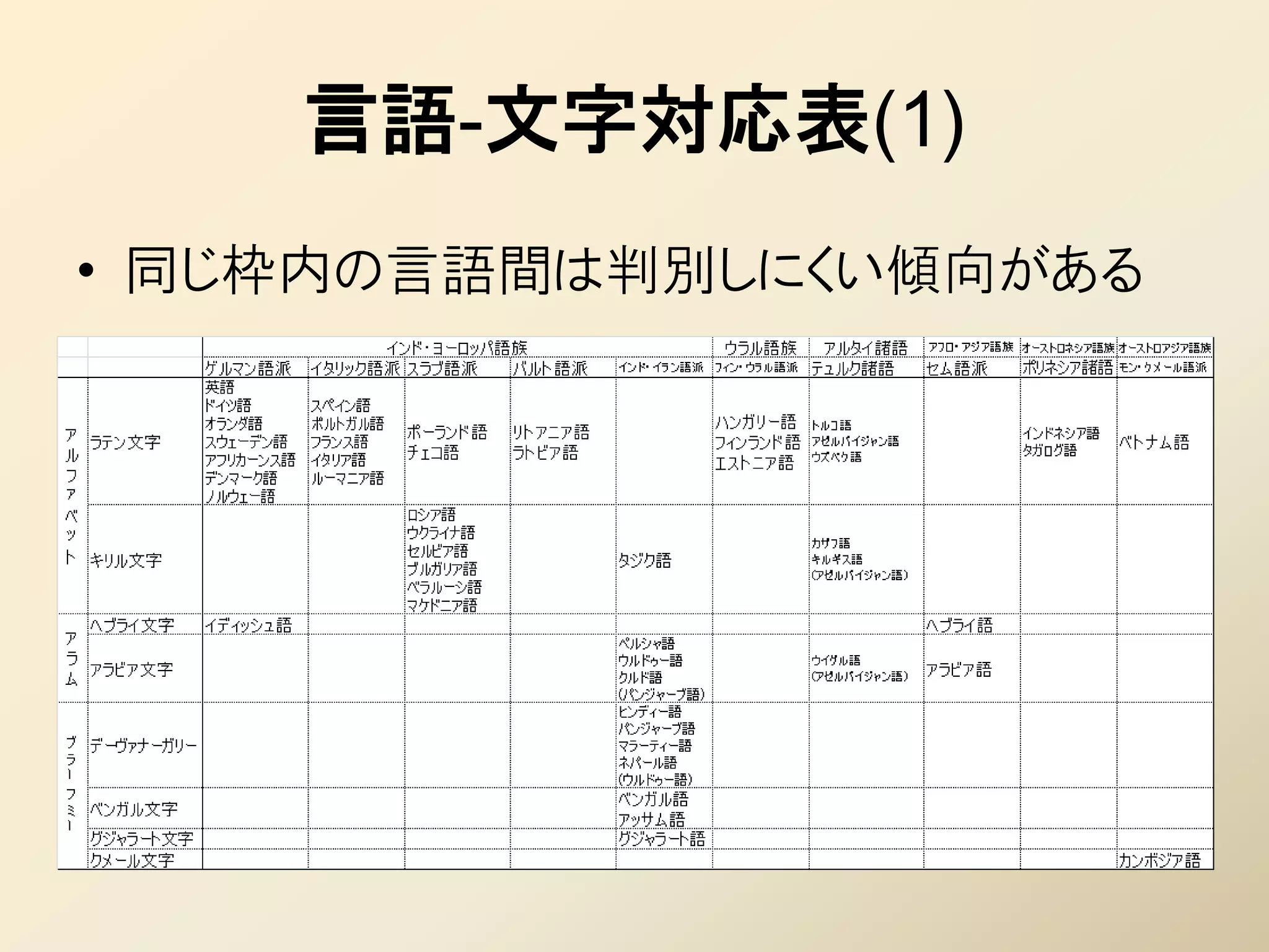 言語-文字対応表(1)
• 同じ枠内の言語間は判別しにくい傾向がある
 