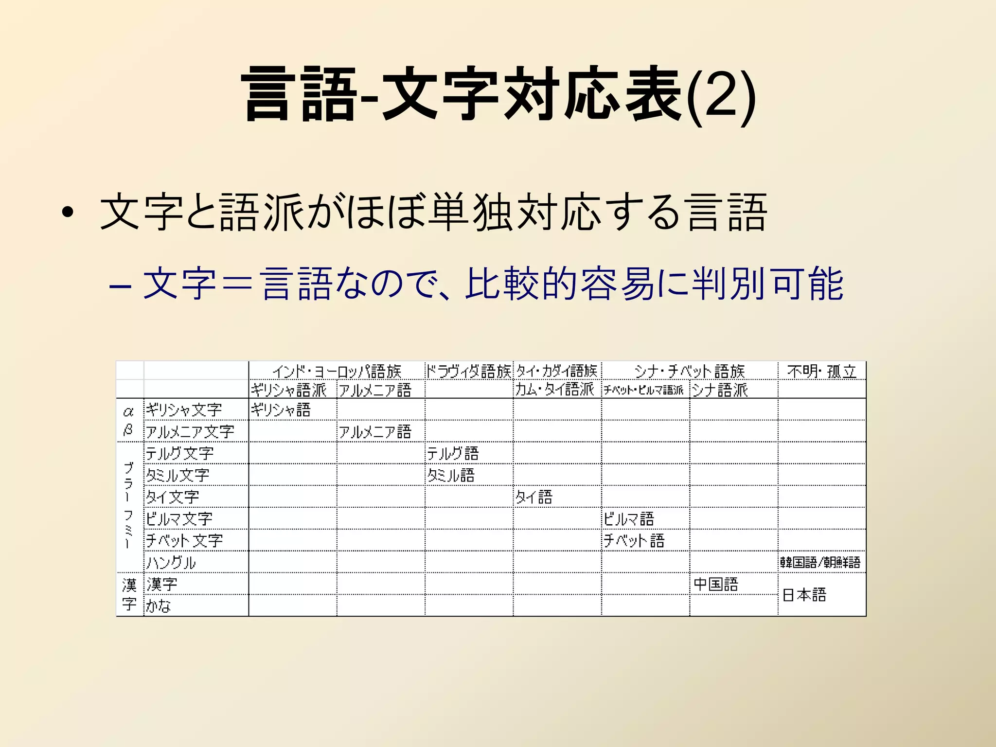 言語-文字対応表(2)
• 文字と語派がほぼ単独対応する言語
 – 文字＝言語なので、比較的容易に判別可能
 
