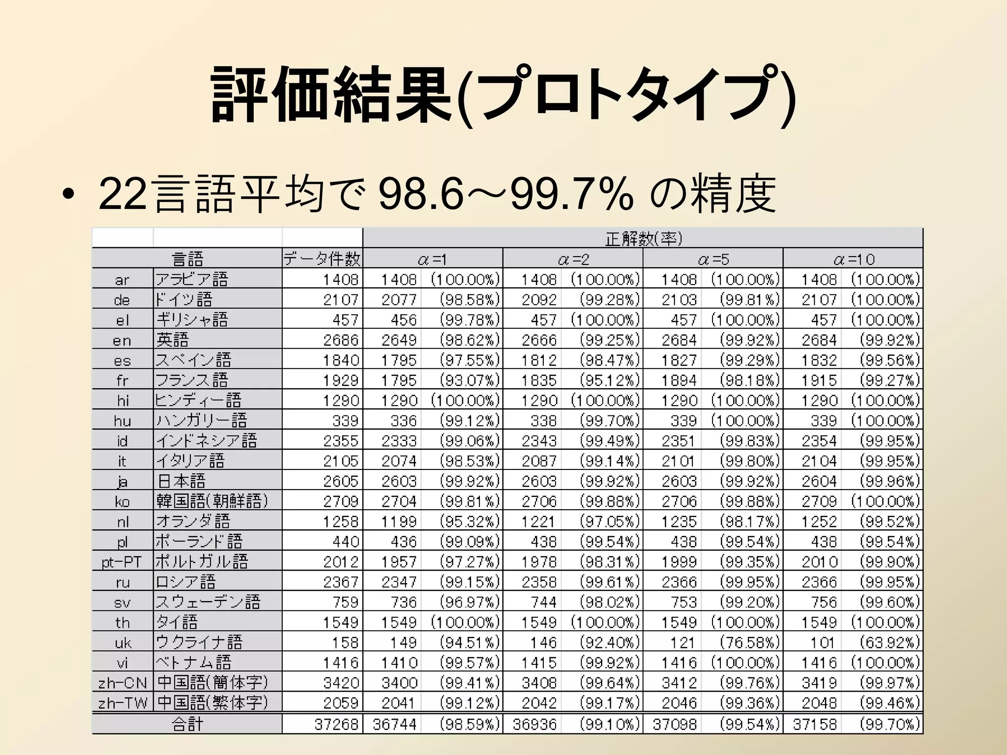 評価結果(プロトタイプ)
• 22言語平均で 98.6～99.7% の精度
 