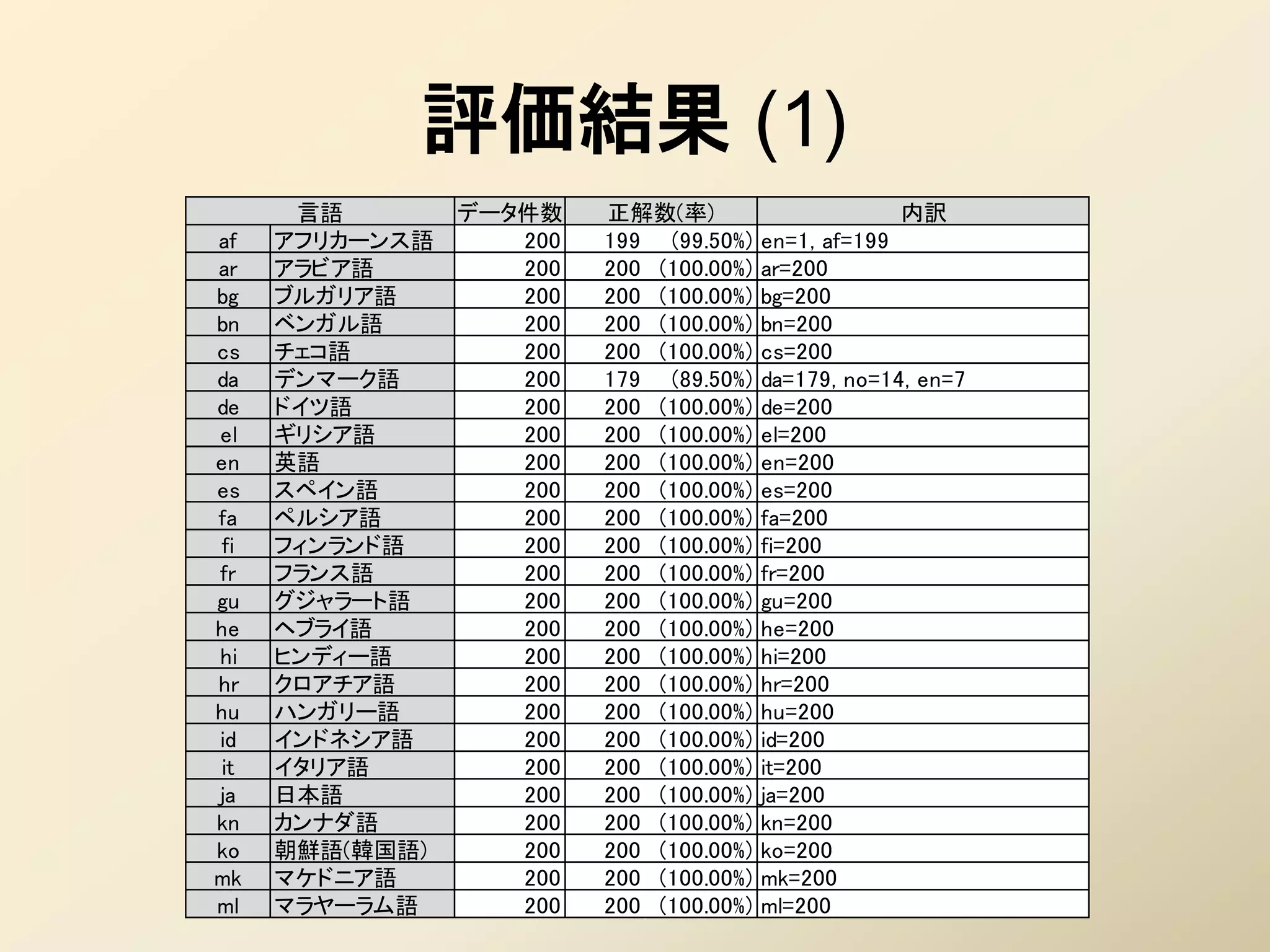 評価結果 (1)
      言語      データ件数    正解数(率)                      内訳
af   アフリカーンス語    200   199 (99.50%)    en=1, af=199
ar   アラビア語       200   200 (100.00%)   ar=200
bg   ブルガリア語      200   200 (100.00%)   bg=200
bn   ベンガル語       200   200 (100.00%)   bn=200
cs   チェコ語        200   200 (100.00%)   cs=200
da   デンマーク語      200   179 (89.50%)    da=179, no=14, en=7
de   ドイツ語        200   200 (100.00%)   de=200
el   ギリシア語       200   200 (100.00%)   el=200
en   英語          200   200 (100.00%)   en=200
es   スペイン語       200   200 (100.00%)   es=200
fa   ペルシア語       200   200 (100.00%)   fa=200
fi   フィンランド語     200   200 (100.00%)   fi=200
fr   フランス語       200   200 (100.00%)   fr=200
gu   グジャラート語     200   200 (100.00%)   gu=200
he   ヘブライ語       200   200 (100.00%)   he=200
hi   ヒンディー語      200   200 (100.00%)   hi=200
hr   クロアチア語      200   200 (100.00%)   hr=200
hu   ハンガリー語      200   200 (100.00%)   hu=200
id   インドネシア語     200   200 (100.00%)   id=200
it   イタリア語       200   200 (100.00%)   it=200
ja   日本語         200   200 (100.00%)   ja=200
kn   カンナダ語       200   200 (100.00%)   kn=200
ko   朝鮮語(韓国語)    200   200 (100.00%)   ko=200
mk   マケドニア語      200   200 (100.00%)   mk=200
ml   マラヤーラム語     200   200 (100.00%)   ml=200
 