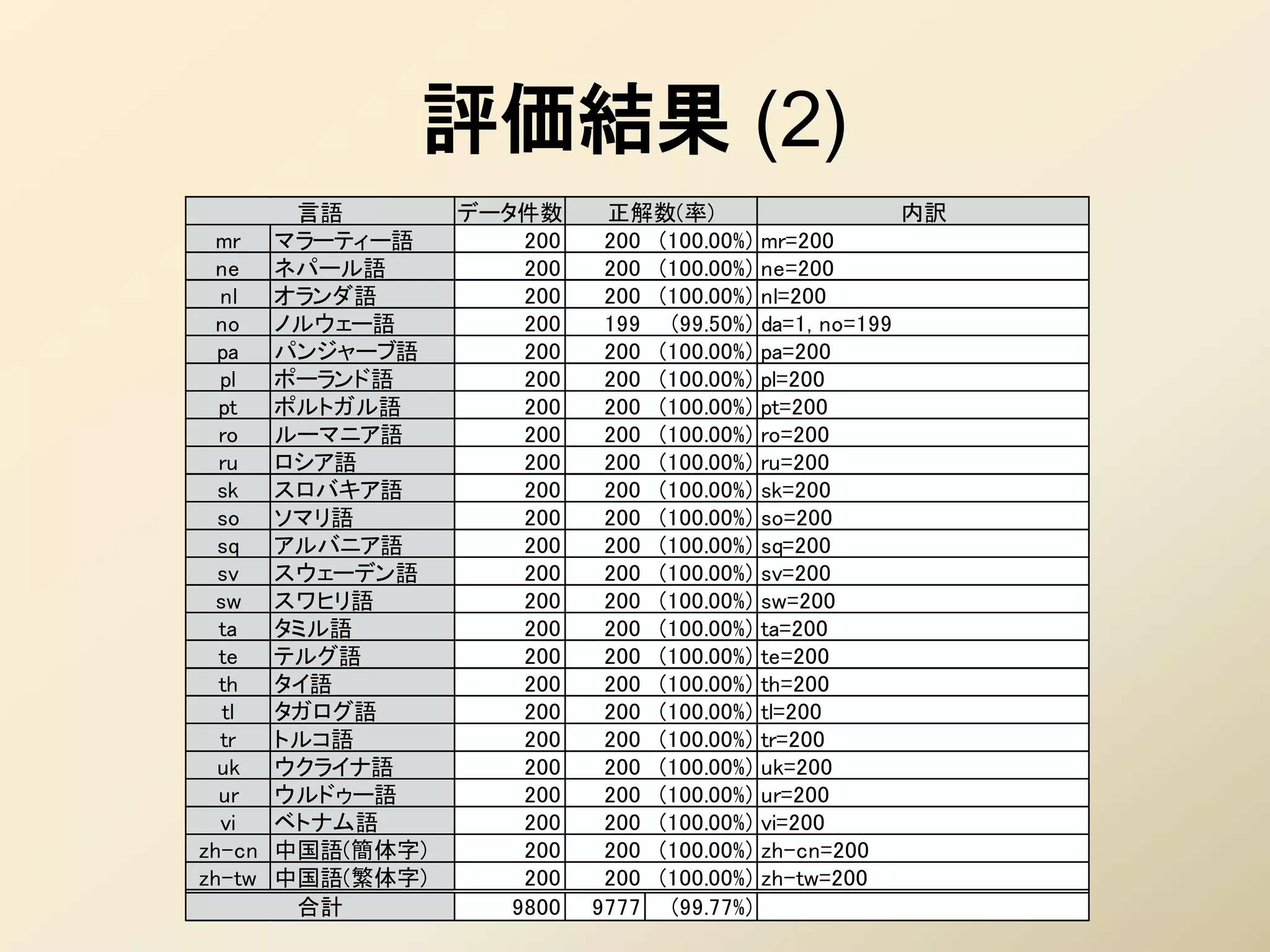 評価結果 (2)
       言語        データ件数      正解数(率)                         内訳
  mr マラーティー語         200    200 (100.00%)   mr=200
  ne ネパール語           200    200 (100.00%)   ne=200
  nl  オランダ語          200    200 (100.00%)   nl=200
  no ノルウェー語          200    199 (99.50%)    da=1, no=199
  pa  パンジャーブ語        200    200 (100.00%)   pa=200
  pl  ポーランド語         200    200 (100.00%)   pl=200
  pt  ポルトガル語         200    200 (100.00%)   pt=200
  ro  ルーマニア語         200    200 (100.00%)   ro=200
  ru  ロシア語           200    200 (100.00%)   ru=200
  sk  スロバキア語         200    200 (100.00%)   sk=200
  so ソマリ語            200    200 (100.00%)   so=200
  sq  アルバニア語         200    200 (100.00%)   sq=200
  sv  スウェーデン語        200    200 (100.00%)   sv=200
  sw スワヒリ語           200    200 (100.00%)   sw=200
  ta  タミル語           200    200 (100.00%)   ta=200
  te  テルグ語           200    200 (100.00%)   te=200
  th  タイ語            200    200 (100.00%)   th=200
   tl タガログ語          200    200 (100.00%)   tl=200
  tr  トルコ語           200    200 (100.00%)   tr=200
  uk ウクライナ語          200    200 (100.00%)   uk=200
  ur  ウルドゥー語         200    200 (100.00%)   ur=200
  vi  ベトナム語          200    200 (100.00%)   vi=200
zh-cn 中国語(簡体字)       200    200 (100.00%)   zh-cn=200
zh-tw 中国語(繁体字)       200    200 (100.00%)   zh-tw=200
       合計           9800   9777 (99.77%)
 