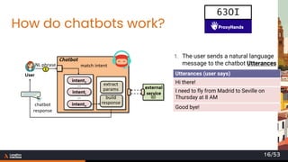 How do chatbots work?
1. The user sends a natural language
message to the chatbot Utterances
Utterances (user says)
Hi there!
I need to fly from Madrid to Seville on
Thursday at 8 AM
Good bye!
63OI
16/53
 