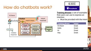 How do chatbots work?
Book
Hi there
Intent
matched
Training phrases: a set of examples
that users can use to express an
intention
● Must be provided with the intent
Training phrase Intent
Hi there! Greet
Hello Greet
Hi Greet
Hey Greet
63OI
25/53
 