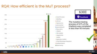 RQ4: How efficient is the MuT process?
times
0%
5%
10%
15%
20%
25%
30%
35%
0,1%0,2%0,3%
1,0%1,2%1,4%1,6%1,6%1,7%
2,6%
4,9%
8,4%
12,8%
27,5%
34,7%
Covid19_tracer
bikeShop
e2e-bot
Spaceonova
personal-bot
yassinelamarti
Rasa-demo
256644
h4h-chatbot
diagrams2ai
dusbot
legal-alien-chatbot
Email-WhatsApp-Integration
lankbanfinance
Data-mining
The mutation testing
process of 67% of the
chatbots was completed
in less than 90 minutes
63OI
51/53
 