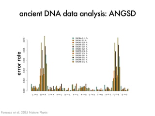 ancient DNA data analysis: ANGSD 
J. ROSS-IBARRA / UC DAVIS 
error rate 
Fonseca et al. 2015 Nature Plants 
 