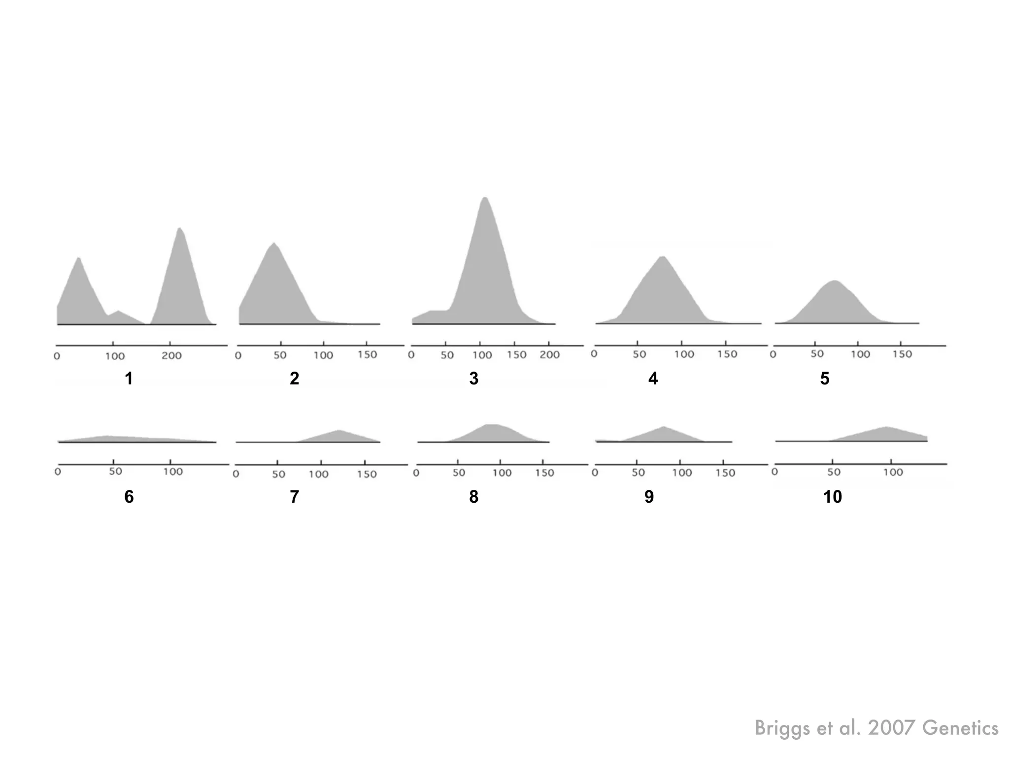 Briggs et al. 2007 Genetics
1 2 3 4 5
6 7 8 9 10
 