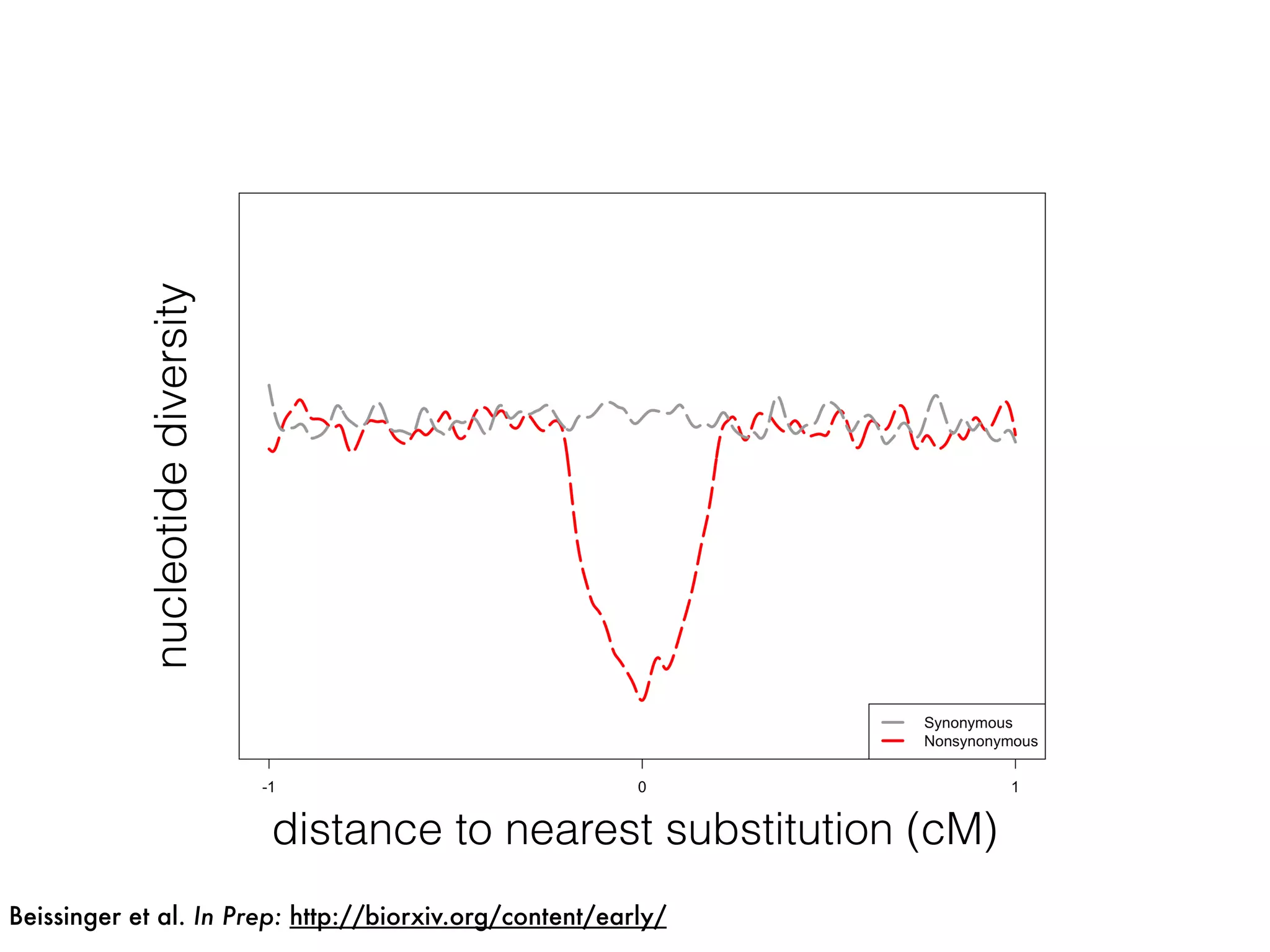 nucleotidediversity
distance to nearest substitution (cM)
Beissinger et al. In Prep: http://biorxiv.org/content/early/
 