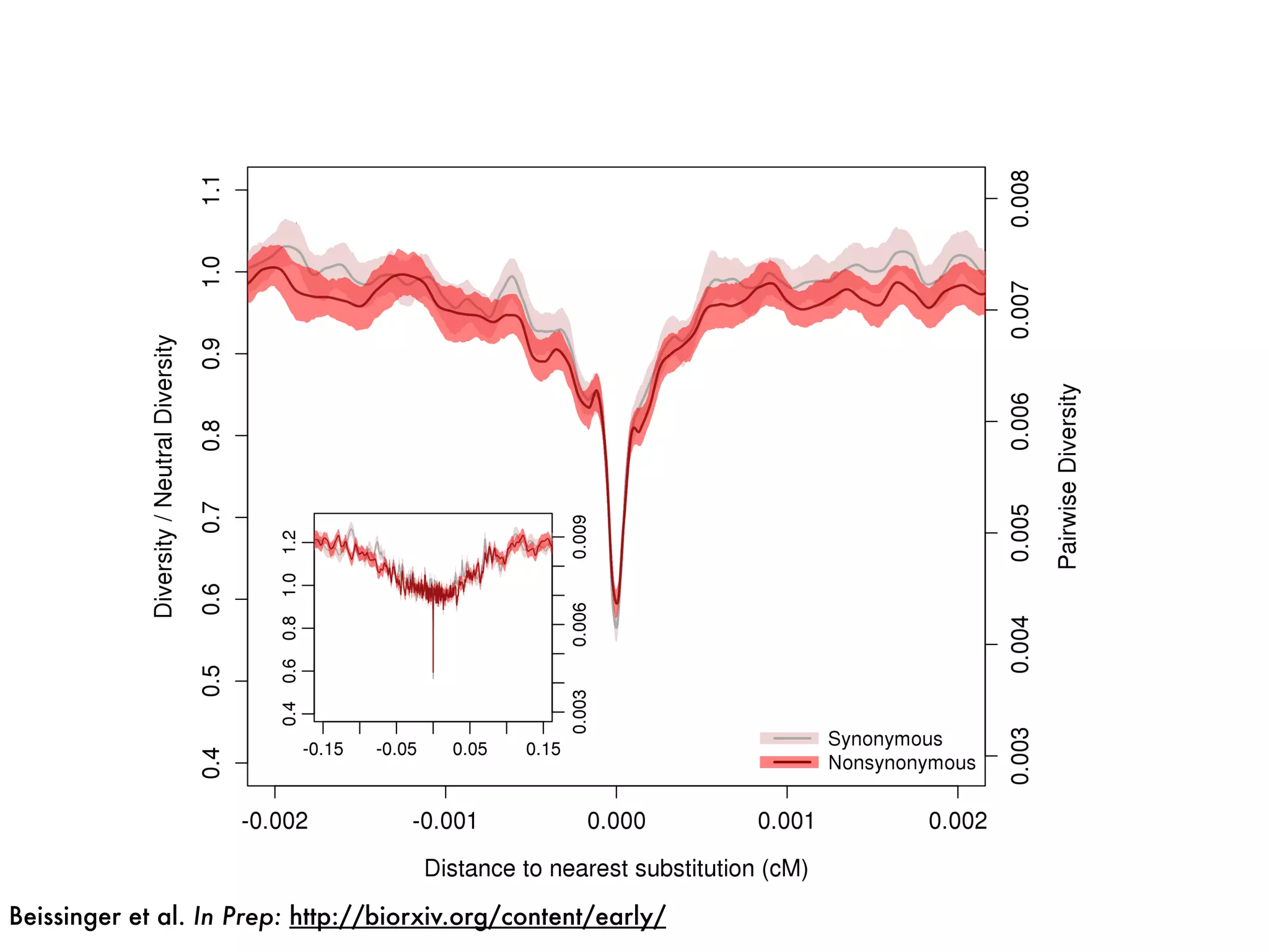 nucleotidediversity
distance to nearest substitution (cM)
Beissinger et al. In Prep: http://biorxiv.org/content/early/
 