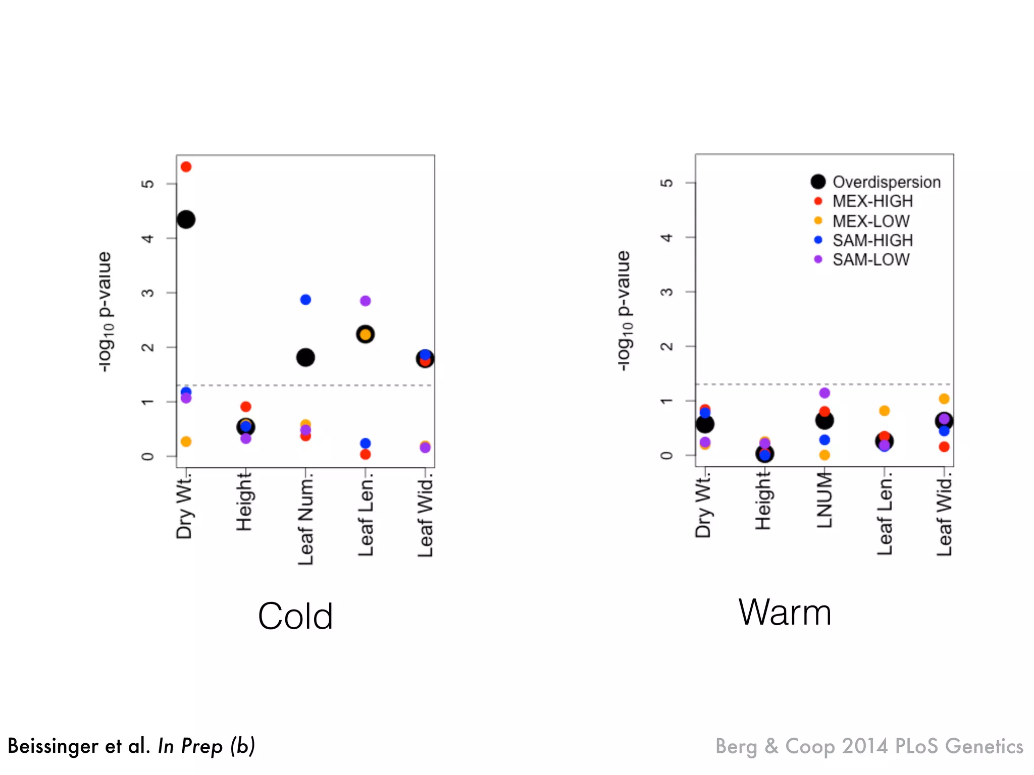Cold
Beissinger et al. In Prep (b) Berg & Coop 2014 PLoS Genetics
Warm
 