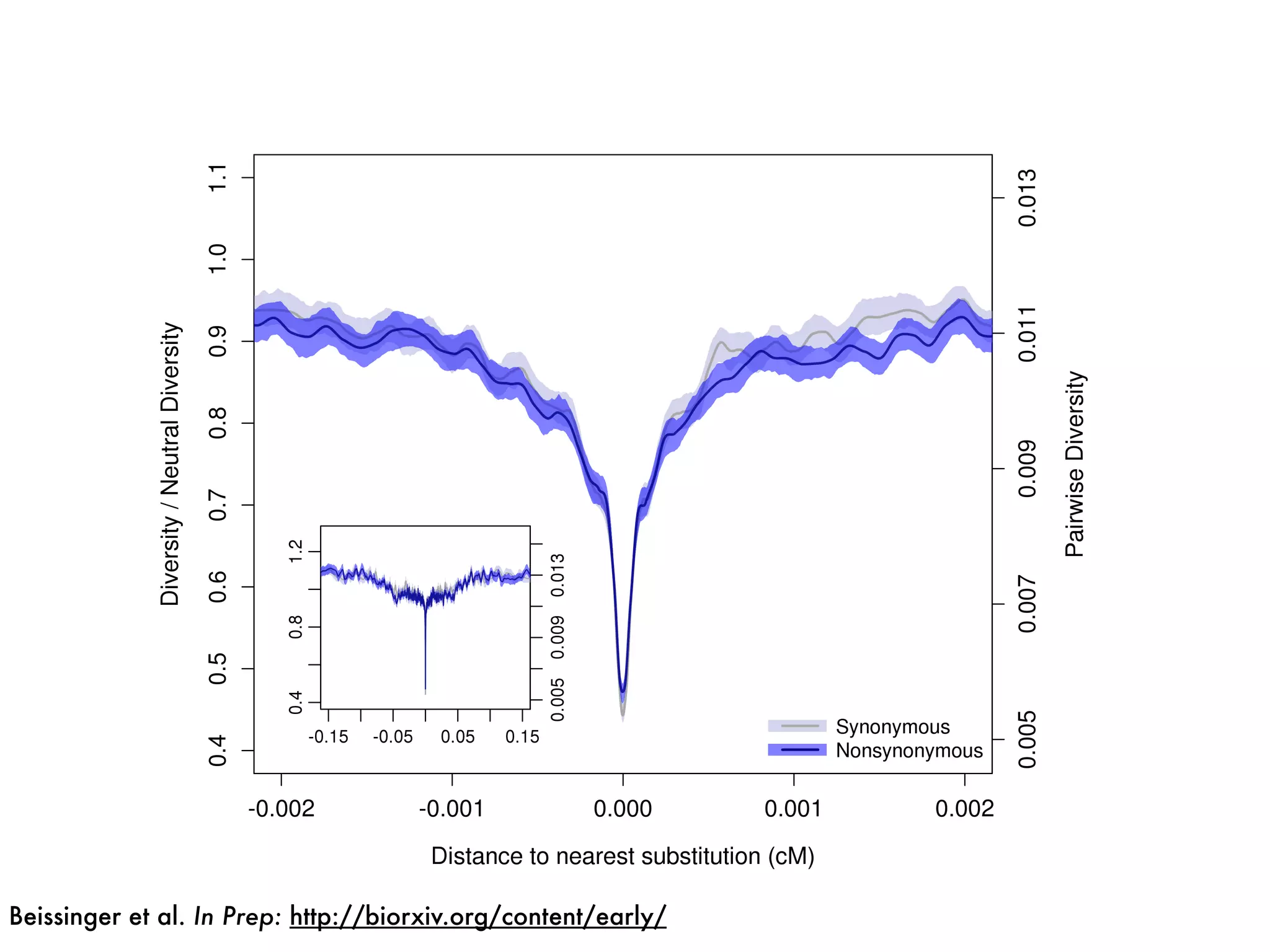 Beissinger et al. In Prep: http://biorxiv.org/content/early/
 