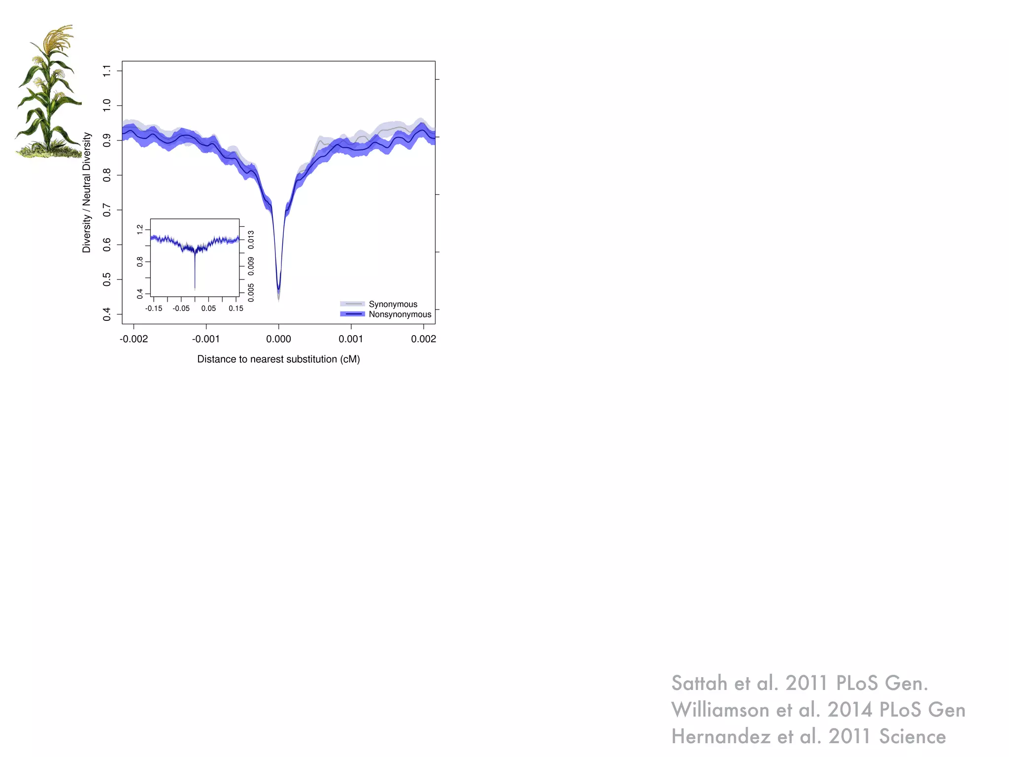 Sattah et al. 2011 PLoS Gen.
Williamson et al. 2014 PLoS Gen
Hernandez et al. 2011 Science
 