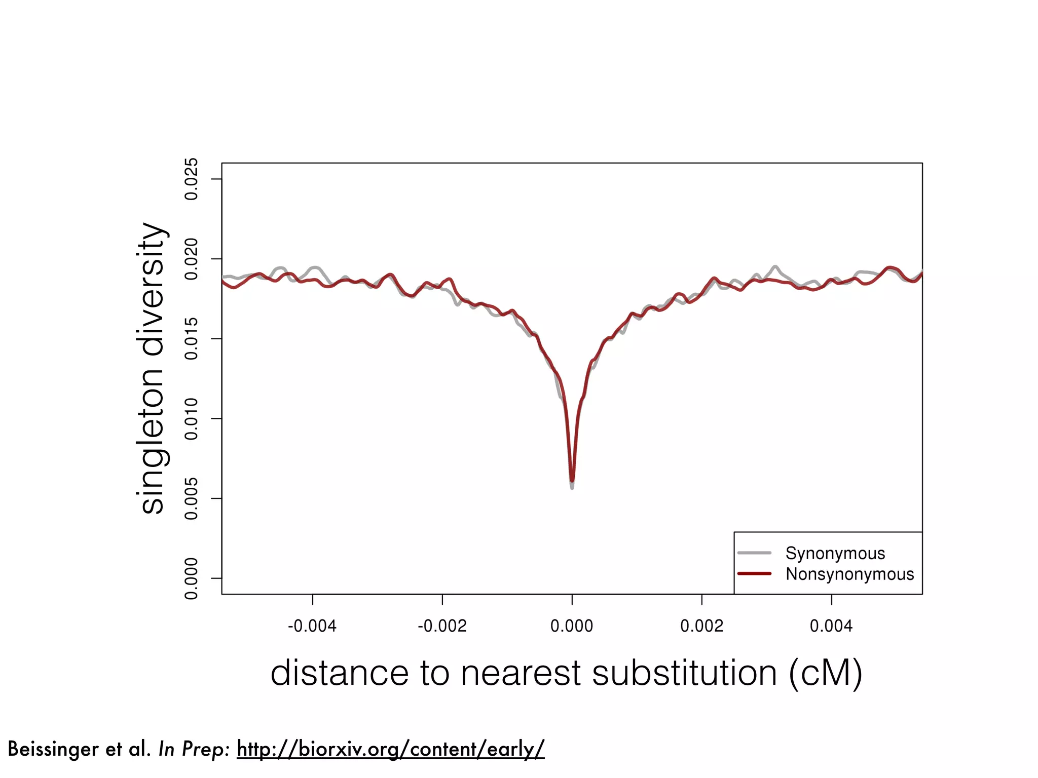 singletondiversity
distance to nearest substitution (cM)
Beissinger et al. In Prep: http://biorxiv.org/content/early/
 