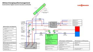 Aktives	Energiequellenmanagement
Kontinuierlicher	 Abgleich	 zwischen	 Simulation	 und	Realität
 