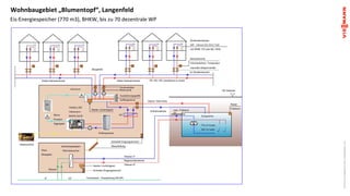 Viessmann	Eis-Energiespeicher	GmbH	|	Anlagenbeispiele	|	LuaH
Wohnbaugebiet	„Blumentopf“,	Langenfeld
Eis-Energiespeicher	(770	m3),	BHKW,	bis	zu	70	dezentrale	WP
 