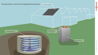 Viessmann	Eis-Energiespeicher	GmbH	|	Anlagenbeispiele	|	LuaH
Komponenten	eines	Eis-Energiespeichersystems
 