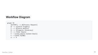 Workflow Diagram
graph TD
A[START] --> B[Process Request]
B --> C[Fetch Flights]
C --> D[Fetch Hotels]
D --> E[Compile Itinerary]
E --> F{Ask Email}
F -->|send_email| G[Send Email]
F -->|end| H[END]
G --> H
NextGen_Outlier 11
 