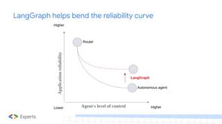 LangGraph helps bend the reliability curve
 