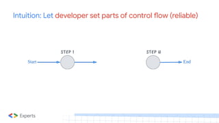 Intuition: Let developer set parts of control flow (reliable)
 