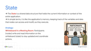 State
➔ The State is a shared data structure that holds the current information or context of the
entire application.
➔ In simple terms, it is like the application's memory, keeping track of the variables and data
that nodes can access and modify as they execute.
Analogy:
Whiteboard in a Meeting Room: Participants
(nodes) write and read information on the
whiteboard (state) to stay updated and coordinate
actions.
 
