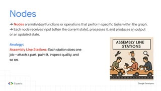 Nodes
➔ Nodes are individual functions or operations that perform specific tasks within the graph.
➔ Each node receives input (often the current state), processes it, and produces an output
or an updated state.
Analogy:
Assembly Line Stations: Each station does one
job—attach a part, paint it, inspect quality, and
so on.
 