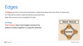 Edges
➔ Edges are the connections between nodes that determine the flow of execution.
➔ They tell us which node should be executed next
after the current one completes its task.
Analogy:
Train Tracks: Each track (edge) connects the
stations (nodes) together in a specific direction.
 
