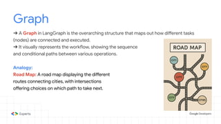 Graph
➔ A Graph in LangGraph is the overarching structure that maps out how different tasks
(nodes) are connected and executed.
➔ It visually represents the workflow, showing the sequence
and conditional paths between various operations.
Analogy:
Road Map: A road map displaying the different
routes connecting cities, with intersections
offering choices on which path to take next.
 