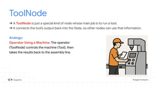ToolNode
➔ A ToolNode is just a special kind of node whose main job is to run a tool.
➔ It connects the tool’s output back into the State, so other nodes can use that information.
Analogy:
Operator Using a Machine: The operator
(ToolNode) controls the machine (Tool), then
takes the results back to the assembly line.
 