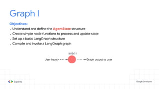 Graph I
Objectives:
● Understand and define the AgentState structure
● Create simple node functions to process and update state
● Set up a basic LangGraph structure
● Compile and invoke a LangGraph graph
 
