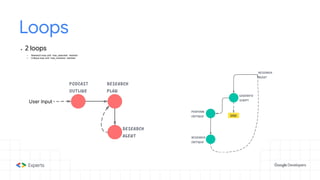 Loops
● 2 loops
○ Research loop until `max_searches` reached
○ Critique loop until `max_revisions` reached
 