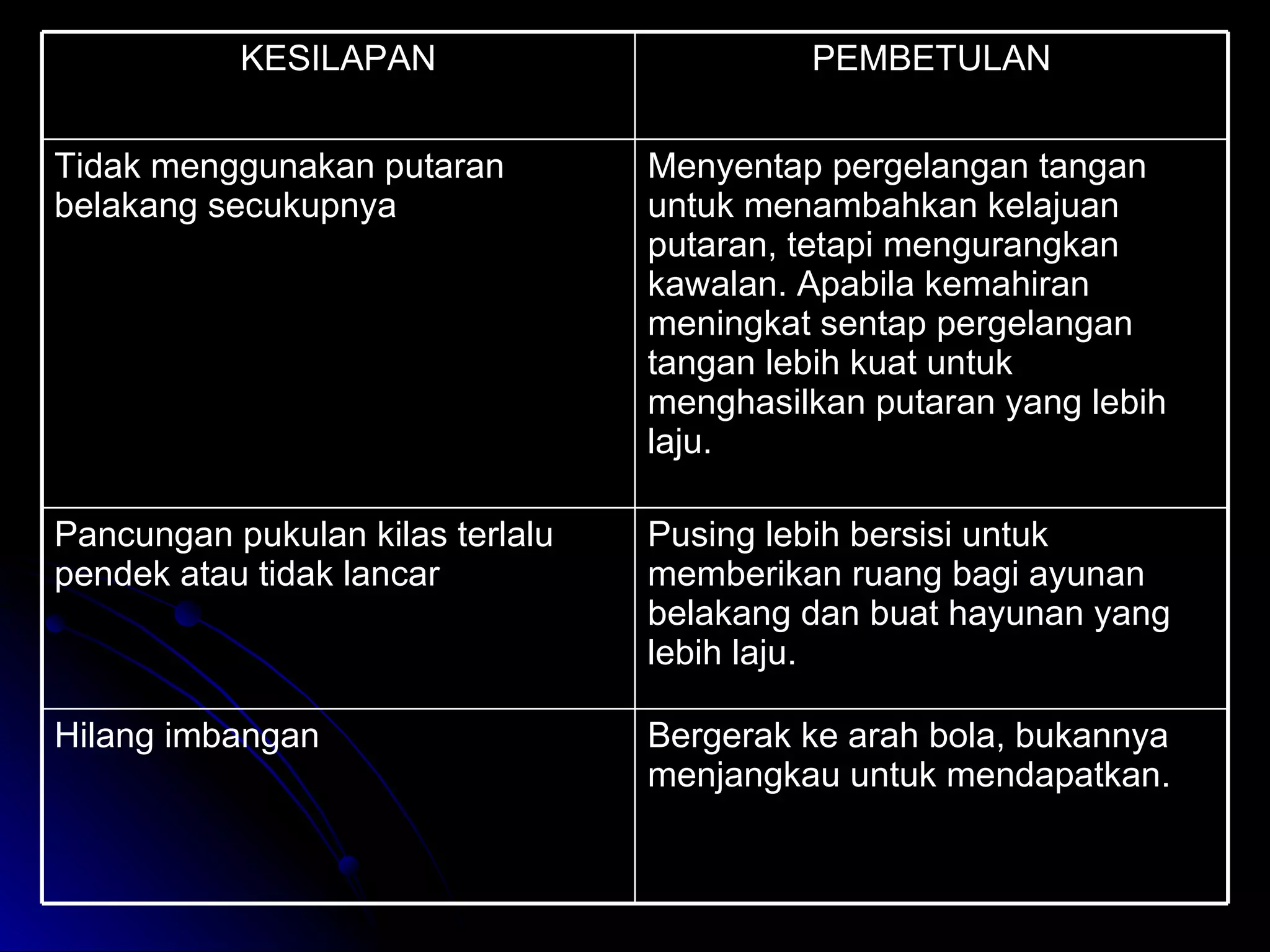 Bergerak ke arah bola, bukannya menjangkau untuk mendapatkan. Hilang imbangan Pusing lebih bersisi untuk memberikan ruang bagi ayunan belakang dan buat hayunan yang lebih laju. Pancungan pukulan kilas terlalu pendek atau tidak lancar Menyentap pergelangan tangan untuk menambahkan kelajuan putaran, tetapi mengurangkan kawalan. Apabila kemahiran meningkat sentap pergelangan tangan lebih kuat untuk menghasilkan putaran yang lebih laju. Tidak menggunakan putaran belakang secukupnya PEMBETULAN KESILAPAN 
