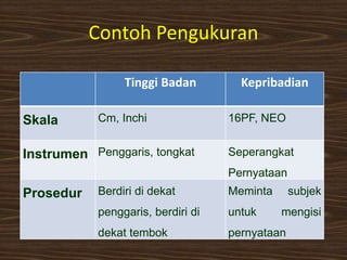Contoh Pengukuran
Tinggi Badan Kepribadian
Skala Cm, Inchi 16PF, NEO
Instrumen Penggaris, tongkat Seperangkat
Pernyataan
Prosedur Berdiri di dekat
penggaris, berdiri di
dekat tembok
Meminta subjek
untuk mengisi
pernyataan
 