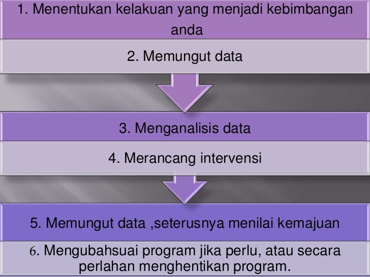  Langkah  langkah  dalam melaksana pengurusan tingkah laku