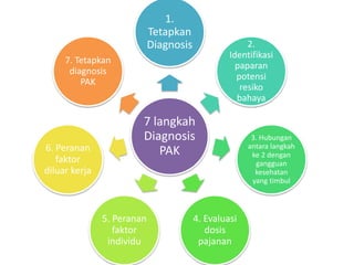 7 langkah
Diagnosis
PAK
1.
Tetapkan
Diagnosis 2.
Identifikasi
paparan
potensi
resiko
bahaya
3. Hubungan
antara langkah
ke 2 dengan
gangguan
kesehatan
yang timbul
4. Evaluasi
dosis
pajanan
5. Peranan
faktor
individu
6. Peranan
faktor
diluar kerja
7. Tetapkan
diagnosis
PAK
 
