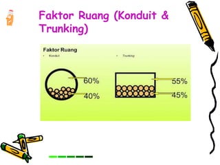 Faktor Ruang (Konduit &
Trunking)
 
