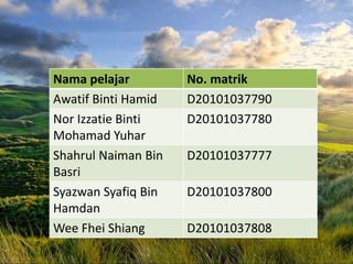 Nama pelajar No. matrik Awatif Binti Hamid D20101037790 Nor Izzatie Binti D20101037780 Mohamad Yuhar Shahrul Naiman Bin D20101037777 Basri Syazwan Syafiq Bin D20101037800 Hamdan Wee Fhei Shiang D20101037808 