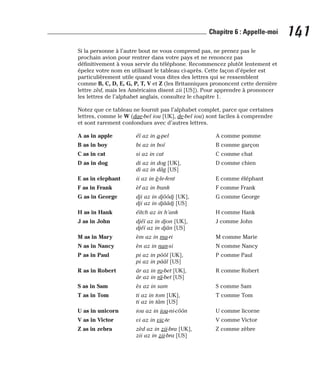 Si la personne à l’autre bout ne vous comprend pas, ne prenez pas le
prochain avion pour rentrer dans votre pays et ne renoncez pas
définitivement à vous servir du téléphone. Recommencez plutôt lentement et
épelez votre nom en utilisant le tableau ci-après. Cette façon d’épeler est
particulièrement utile quand vous dites des lettres qui se ressemblent
comme B, C, D, E, G, P, T, V et Z (les Britanniques prononcent cette dernière
lettre zèd, mais les Américains disent zii [US]). Pour apprendre à prononcer
les lettres de l’alphabet anglais, consultez le chapitre 1.
Notez que ce tableau ne fournit pas l’alphabet complet, parce que certaines
lettres, comme le W (dae-bel iou [UK], de-bel iou) sont faciles à comprendre
et sont rarement confondues avec d’autres lettres.
A as in apple éï az in a-pel A comme pomme
B as in boy bi az in boï B comme garçon
C as in cat si az in cat C comme chat
D as in dog di az in dog [UK], D comme chien
di az in dâg [US]
E as in elephant ii az in è-le-fent E comme éléphant
F as in Frank èf az in frank F comme Frank
G as in George dji az in djôôdj [UK], G comme George
dji az in djââdj [US]
H as in Hank éïtch az in h’ank H comme Hank
J as in John djéï az in djon [UK], J comme John
djéï az in djân [US]
M as in Mary èm az in ma-ri M comme Marie
N as in Nancy èn az in nan-si N comme Nancy
P as in Paul pi az in pôôl [UK], P comme Paul
pi az in pââl [US]
R as in Robert âr az in ro-bet [UK], R comme Robert
âr az in râ-bet [US]
S as in Sam ès az in sam S comme Sam
T as in Tom ti az in tom [UK], T comme Tom
ti az in tâm [US]
U as in unicorn iou az in iou-ni-côôn U comme licorne
V as in Victor vi az in vic-te V comme Victor
Z as in zebra zèd az in zii-bra [UK], Z comme zèbre
zii az in zii-bra [US]
141
Chapitre 6 : Appelle-moi
 