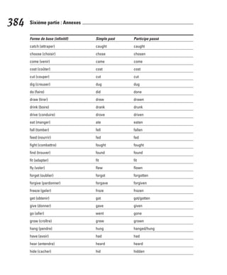 Forme de base (infinitif) Simple past Participe passé
catch (attraper) caught caught
choose (choisir) chose chosen
come (venir) came come
cost (coûter) cost cost
cut (couper) cut cut
dig (creuser) dug dug
do (faire) did done
draw (tirer) drew drawn
drink (boire) drank drunk
drive (conduire) drove driven
eat (manger) ate eaten
fall (tomber) fell fallen
feed (nourrir) fed fed
fight (combattre) fought fought
find (trouver) found found
fit (adapter) fit fit
fly (voler) flew flown
forget (oublier) forgot forgotten
forgive (pardonner) forgave forgiven
freeze (geler) froze frozen
get (obtenir) got got/gotten
give (donner) gave given
go (aller) went gone
grow (croître) grew grown
hang (pendre) hung hanged/hung
have (avoir) had had
hear (entendre) heard heard
hide (cacher) hid hidden
384 Sixième partie : Annexes
 