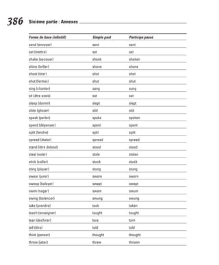 Forme de base (infinitif) Simple past Participe passé
send (envoyer) sent sent
set (mettre) set set
shake (secouer) shook shaken
shine (briller) shone shone
shoot (tirer) shot shot
shut (fermer) shut shut
sing (chanter) sang sung
sit (être assis) sat sat
sleep (dormir) slept slept
slide (glisser) slid slid
speak (parler) spoke spoken
spend (dépenser) spent spent
split (fendre) split split
spread (étaler) spread spread
stand (être debout) stood stood
steal (voler) stole stolen
stick (coller) stuck stuck
sting (piquer) stung stung
swear (jurer) swore sworn
sweep (balayer) swept swept
swim (nager) swam swum
swing (balancer) swung swung
take (prendre) took taken
teach (enseigner) taught taught
tear (déchirer) tore torn
tell (dire) told told
think (penser) thought thought
throw (jeter) threw thrown
386 Sixième partie : Annexes
 