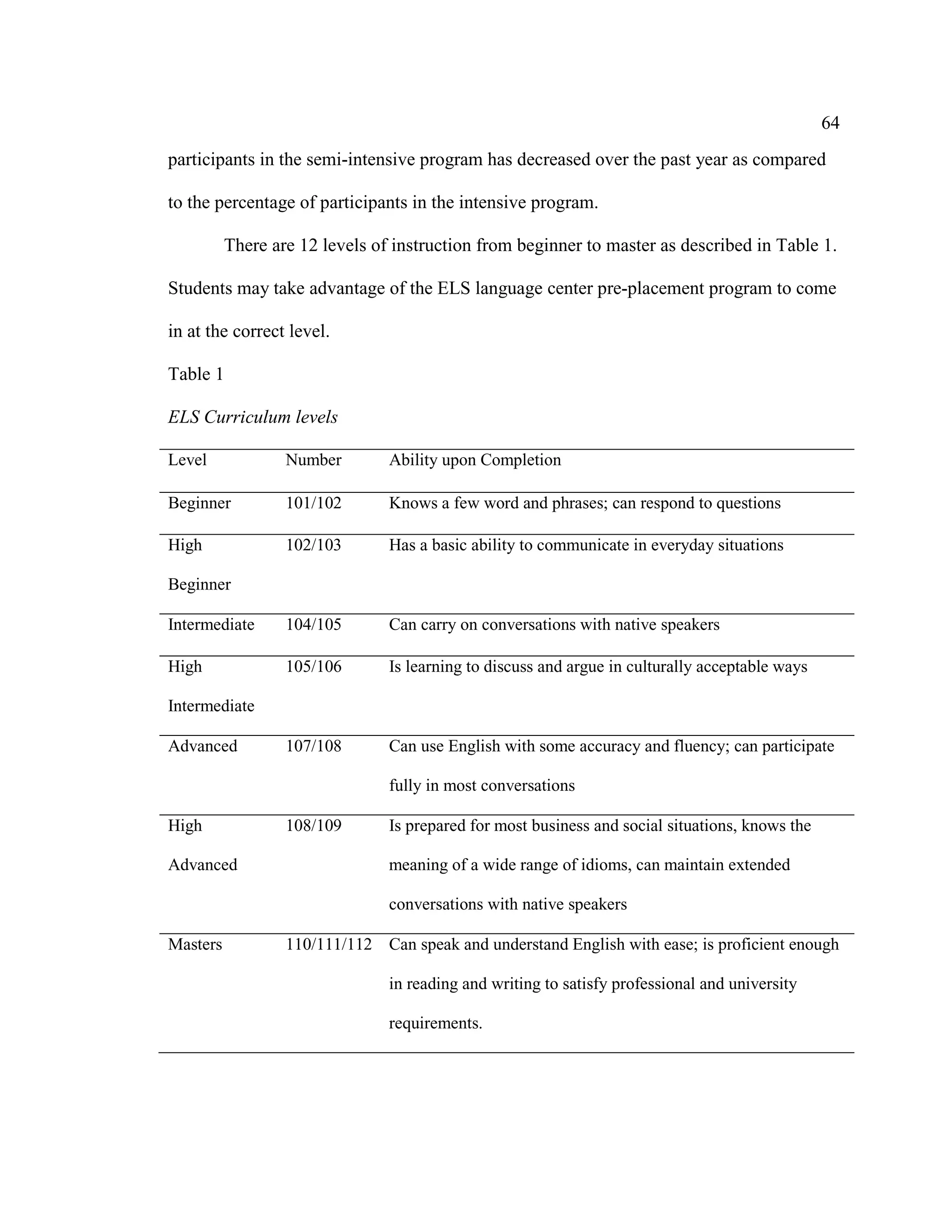 64
participants in the semi-intensive program has decreased over the past year as compared
to the percentage of participants in the intensive program.
There are 12 levels of instruction from beginner to master as described in Table 1.
Students may take advantage of the ELS language center pre-placement program to come
in at the correct level.
Table 1
ELS Curriculum levels
Level Number Ability upon Completion
Beginner 101/102 Knows a few word and phrases; can respond to questions
High
Beginner
102/103 Has a basic ability to communicate in everyday situations
Intermediate 104/105 Can carry on conversations with native speakers
High
Intermediate
105/106 Is learning to discuss and argue in culturally acceptable ways
Advanced 107/108 Can use English with some accuracy and fluency; can participate
fully in most conversations
High
Advanced
108/109 Is prepared for most business and social situations, knows the
meaning of a wide range of idioms, can maintain extended
conversations with native speakers
Masters 110/111/112 Can speak and understand English with ease; is proficient enough
in reading and writing to satisfy professional and university
requirements.
 