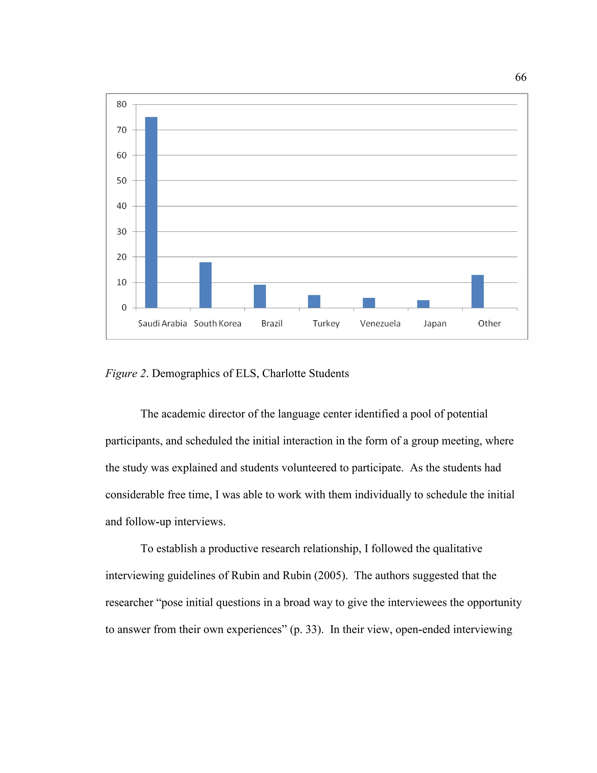66
Figure 2. Demographics of ELS, Charlotte Students
The academic director of the language center identified a pool of potential
participants, and scheduled the initial interaction in the form of a group meeting, where
the study was explained and students volunteered to participate. As the students had
considerable free time, I was able to work with them individually to schedule the initial
and follow-up interviews.
To establish a productive research relationship, I followed the qualitative
interviewing guidelines of Rubin and Rubin (2005). The authors suggested that the
researcher “pose initial questions in a broad way to give the interviewees the opportunity
to answer from their own experiences” (p. 33). In their view, open-ended interviewing
 
