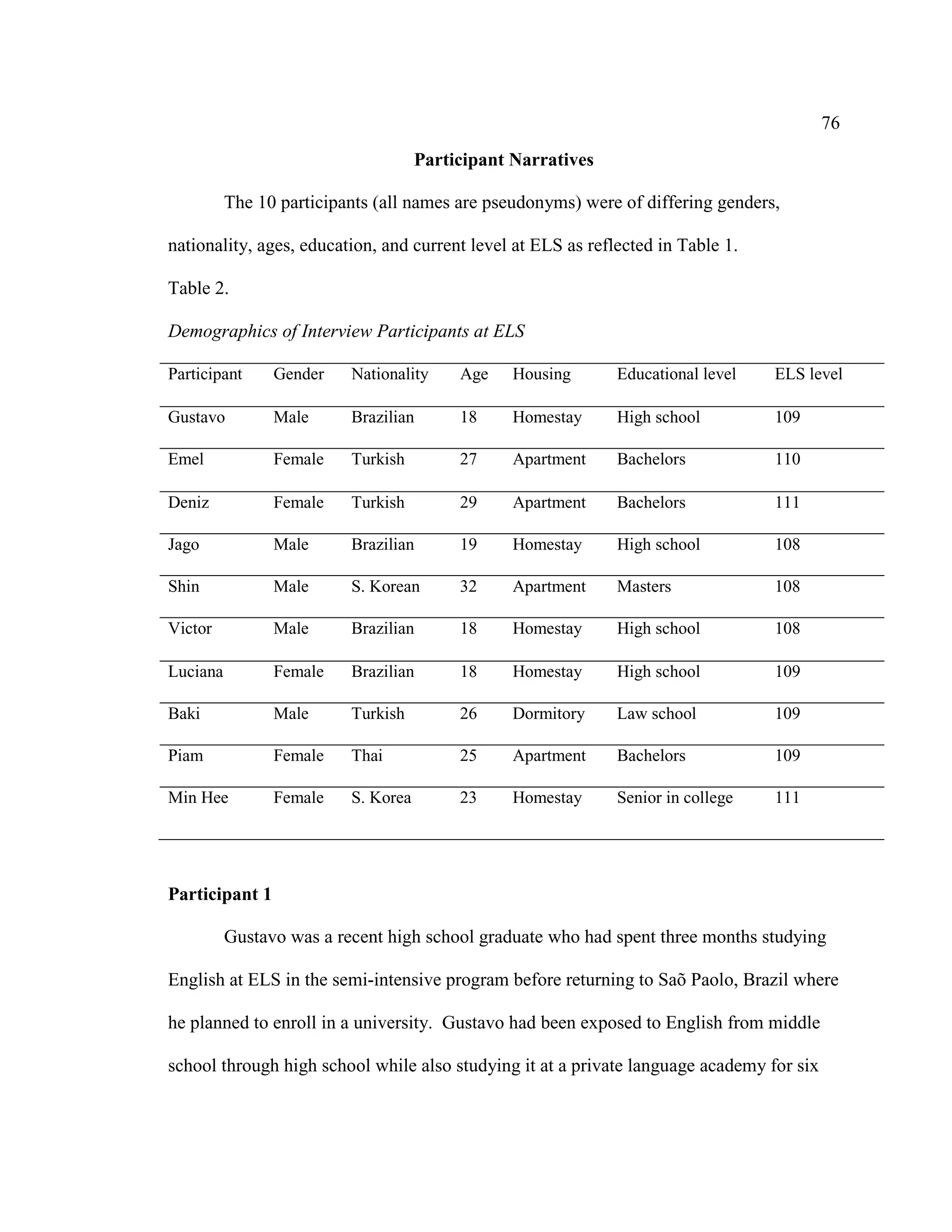 76
Participant Narratives
The 10 participants (all names are pseudonyms) were of differing genders,
nationality, ages, education, and current level at ELS as reflected in Table 1.
Table 2.
Demographics of Interview Participants at ELS
Participant Gender Nationality Age Housing Educational level ELS level
Gustavo Male Brazilian 18 Homestay High school 109
Emel Female Turkish 27 Apartment Bachelors 110
Deniz Female Turkish 29 Apartment Bachelors 111
Jago Male Brazilian 19 Homestay High school 108
Shin Male S. Korean 32 Apartment Masters 108
Victor Male Brazilian 18 Homestay High school 108
Luciana Female Brazilian 18 Homestay High school 109
Baki Male Turkish 26 Dormitory Law school 109
Piam Female Thai 25 Apartment Bachelors 109
Min Hee Female S. Korea 23 Homestay Senior in college 111
Participant 1
Gustavo was a recent high school graduate who had spent three months studying
English at ELS in the semi-intensive program before returning to Saõ Paolo, Brazil where
he planned to enroll in a university. Gustavo had been exposed to English from middle
school through high school while also studying it at a private language academy for six
 