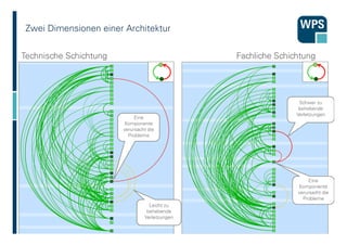 07.02.2016 //// Seite 27WPS - Workplace Solutions GmbH
Zwei Dimensionen einer Architektur
Technische Schichtung Fachliche ...