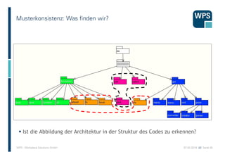 07.02.2016 //// Seite 45WPS - Workplace Solutions GmbH
Musterkonsistenz: Was finden wir?
Ist die Abbildung der Architektur...