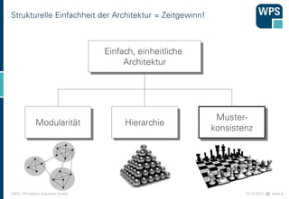 16.10.2015 //// Seite 8WPS - Workplace Solutions GmbH
Strukturelle Einfachheit der Architektur = Zeitgewinn!
Einfach, einh...