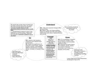 Concept
Understand
KnowDo Self
Who am I?
What’s my
role/job? How do I
affect the
environment?
What are my gifts?
SCI:: Daily and seasonal changes affect
all living things.
SS: Rights, roles, and responsibilities
shape our identity and help build healthy
relationships with others; stories tell about
who we are.
SCI: observe, ask questions,
experience and interpret local
environment
SS: Explain the significance of
personal or local events, objects,
people or places; acknowledge
different perspectives on people,
places, or issues, or events in their
lives.
SCI: FP’s knowledge of weather
and seasonal changes; living
things change to accommodate
seasonal cycles
SS: Personal and family history
and traditions; people, places,
and events in the local
community, and in local First
Peoples communities.
LA: stories help us learn about ourselves and
our family; everyone has a story; we connect
with others through listening and speaking;
curiosity & wonder lead us to new
discoveries about ourselves and our world.
Math:
1-1 correspondence & sense of 5 and 10 are
essential for numeracy fluency; objects have
attributes that can be described, measured,
and compared; elements in patterns can be
identified.
Creative thinking:
I get ideas when I play.
Critical thinking:
I can show if I like
something or not.
Communication:
I recognize different
points of view and can
disagree respectfully.
Social/Personal
Development:
I can describe my family
and community.
Documenting students’
comprehension of
big ideas
Soft Start and
Morning Meetings,
Outdoor
Explorations,
Story Workshop
Sharing Circle,
Mid-Point Check-in,
Closing Circles
(Knowledge Building
Circles)
Lauren MacLean & April Pikkarainen
Kindergarten Sept 2016
 
