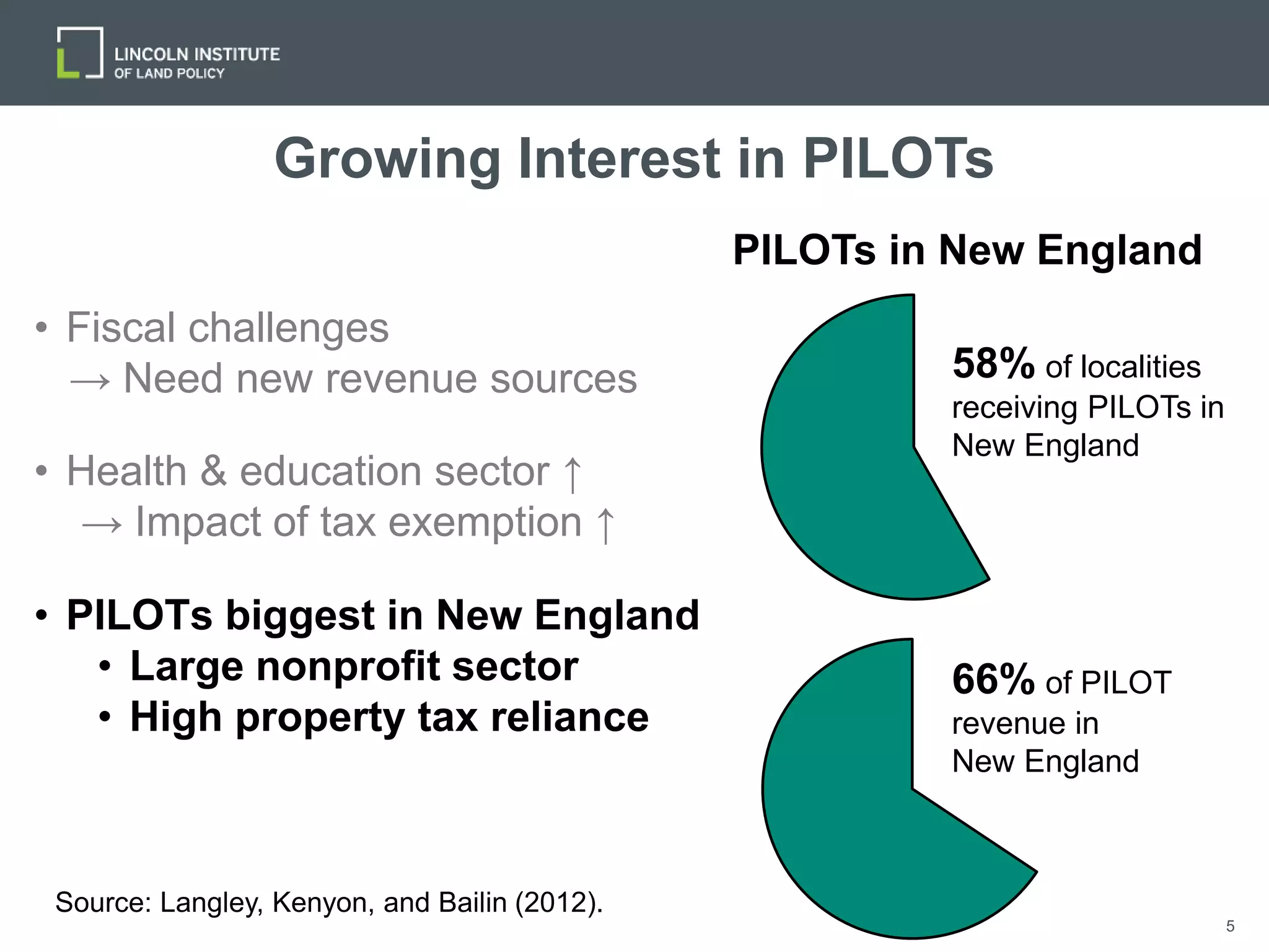 5
• Fiscal challenges
→ Need new revenue sources
• Health & education sector ↑
→ Impact of tax exemption ↑
• PILOTs biggest in New England
• Large nonprofit sector
• High property tax reliance
Growing Interest in PILOTs
Source: Langley, Kenyon, and Bailin (2012).
PILOTs in New England
58% of localities
receiving PILOTs in
New England
66% of PILOT
revenue in
New England
 